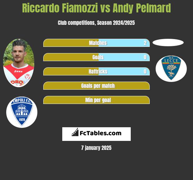 Riccardo Fiamozzi vs Andy Pelmard h2h player stats