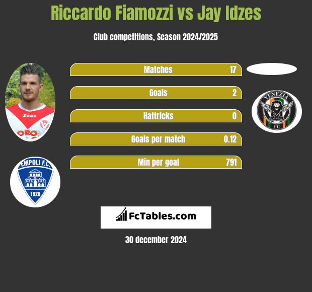 Riccardo Fiamozzi vs Jay Idzes h2h player stats