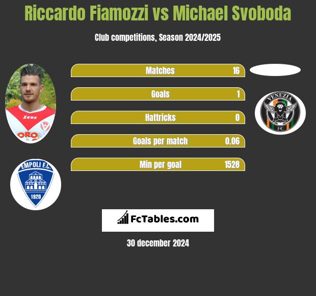 Riccardo Fiamozzi vs Michael Svoboda h2h player stats