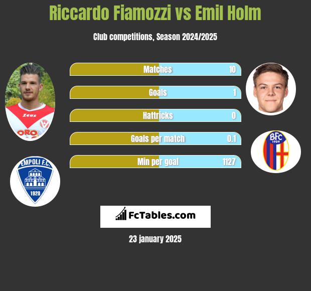 Riccardo Fiamozzi vs Emil Holm h2h player stats