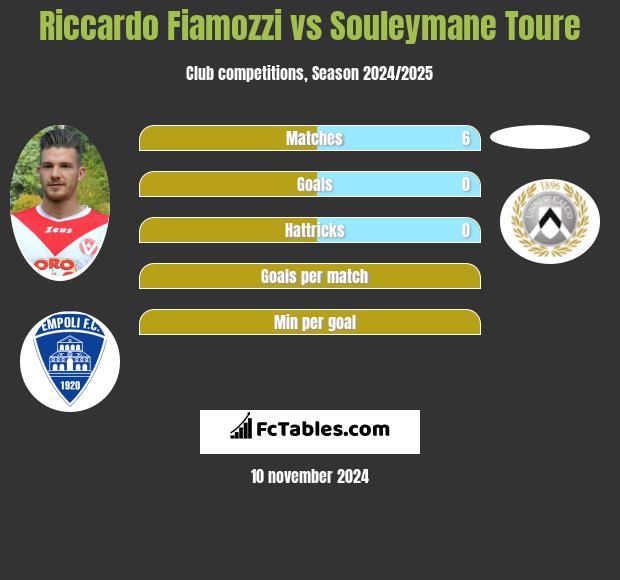 Riccardo Fiamozzi vs Souleymane Toure h2h player stats