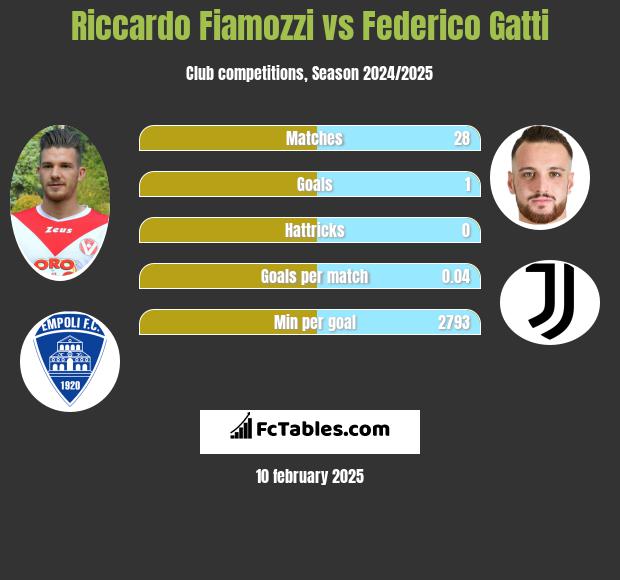 Riccardo Fiamozzi vs Federico Gatti h2h player stats