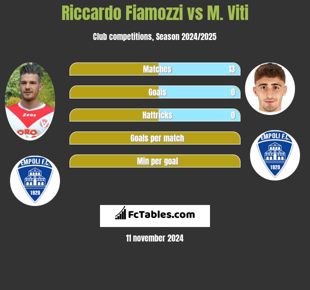 Riccardo Fiamozzi vs M. Viti h2h player stats