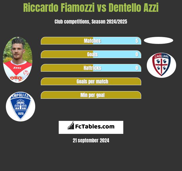 Riccardo Fiamozzi vs Dentello Azzi h2h player stats