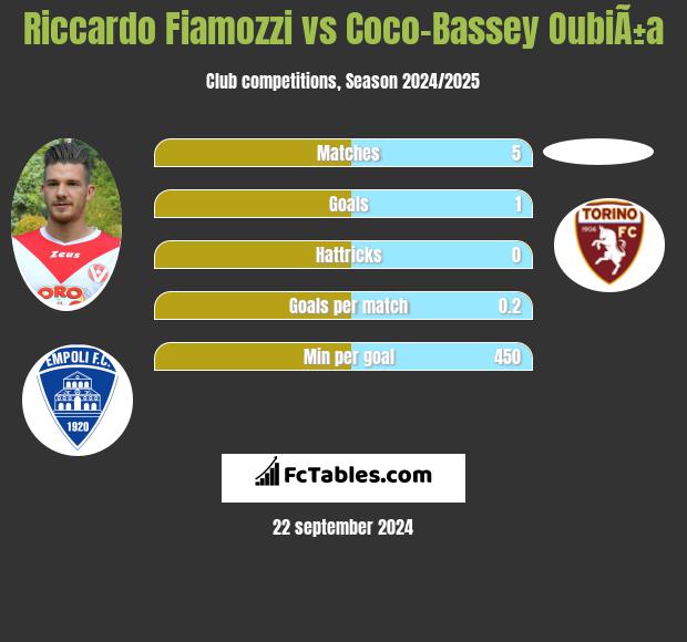 Riccardo Fiamozzi vs Coco-Bassey OubiÃ±a h2h player stats