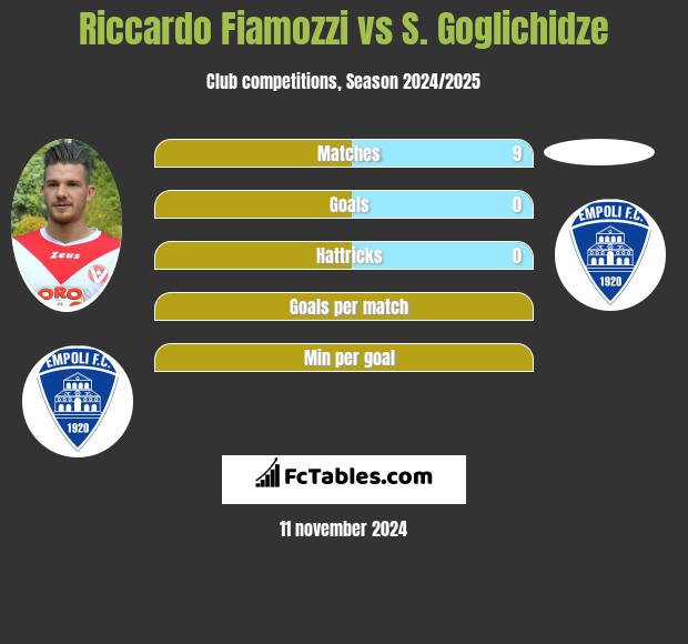 Riccardo Fiamozzi vs S. Goglichidze h2h player stats