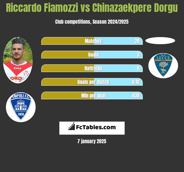 Riccardo Fiamozzi vs Chinazaekpere Dorgu h2h player stats