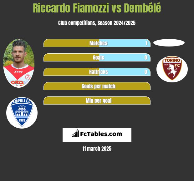 Riccardo Fiamozzi vs Dembélé h2h player stats