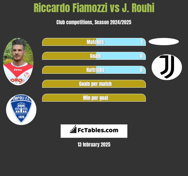 Riccardo Fiamozzi vs J. Rouhi h2h player stats