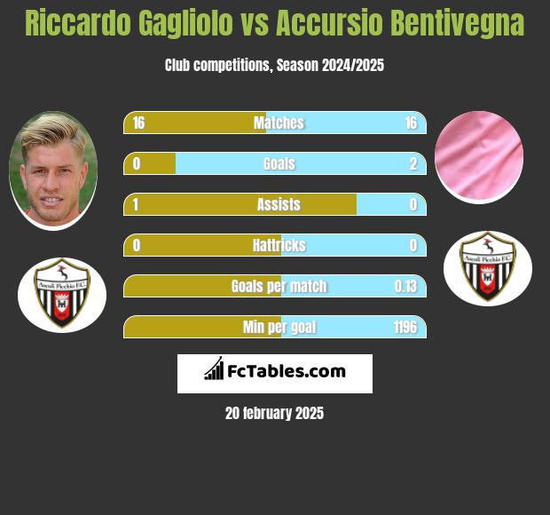 Riccardo Gagliolo vs Accursio Bentivegna h2h player stats