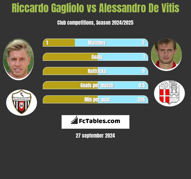 Riccardo Gagliolo vs Alessandro De Vitis h2h player stats