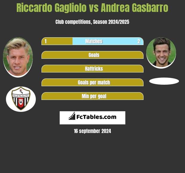 Riccardo Gagliolo vs Andrea Gasbarro h2h player stats