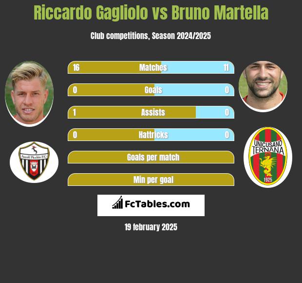 Riccardo Gagliolo vs Bruno Martella h2h player stats