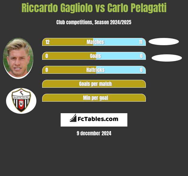 Riccardo Gagliolo vs Carlo Pelagatti h2h player stats