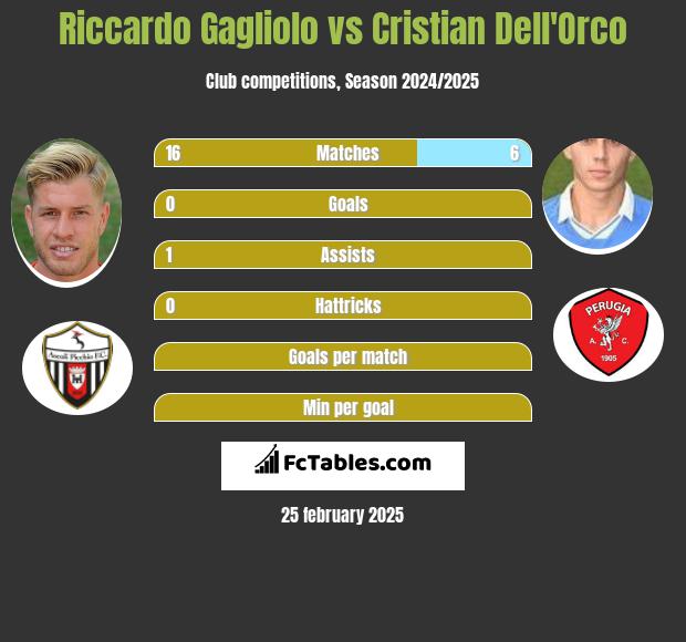 Riccardo Gagliolo vs Cristian Dell'Orco h2h player stats