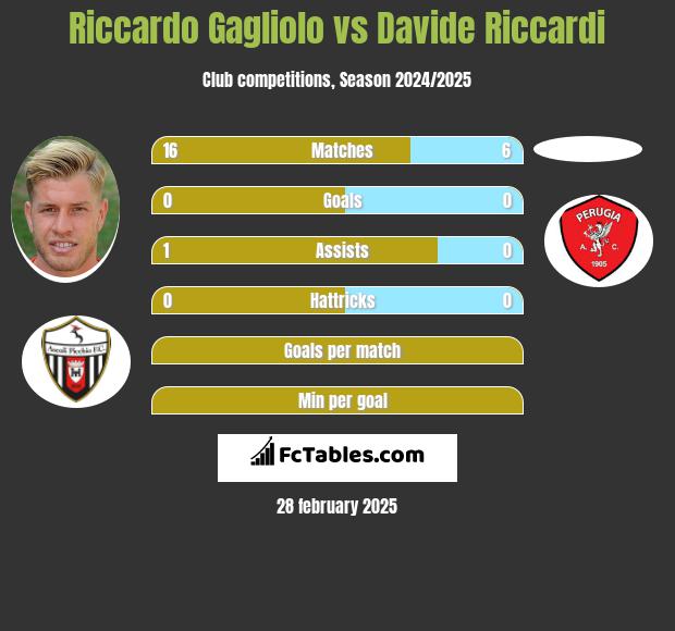 Riccardo Gagliolo vs Davide Riccardi h2h player stats