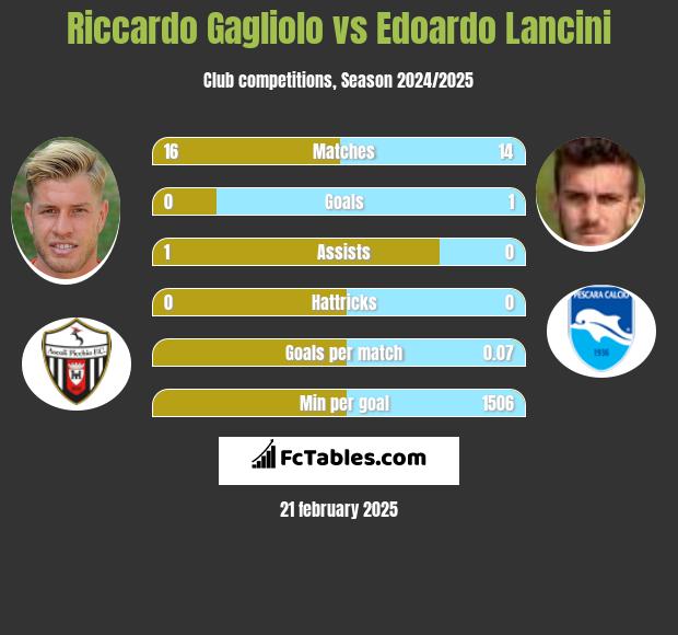 Riccardo Gagliolo vs Edoardo Lancini h2h player stats