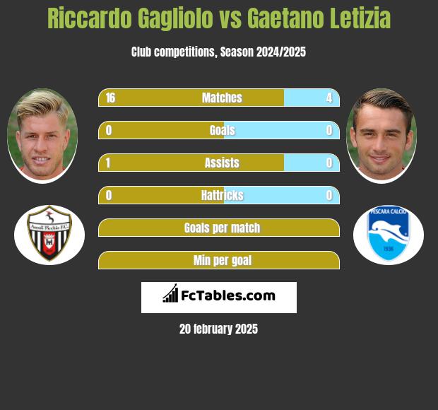 Riccardo Gagliolo vs Gaetano Letizia h2h player stats