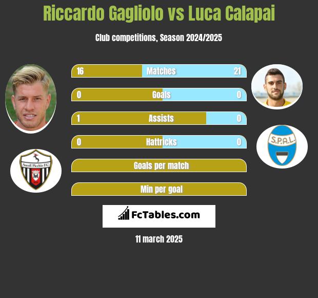 Riccardo Gagliolo vs Luca Calapai h2h player stats