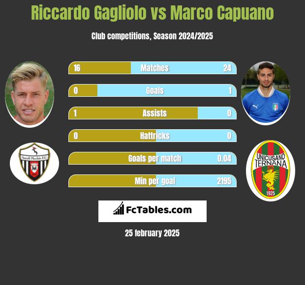 Riccardo Gagliolo vs Marco Capuano h2h player stats