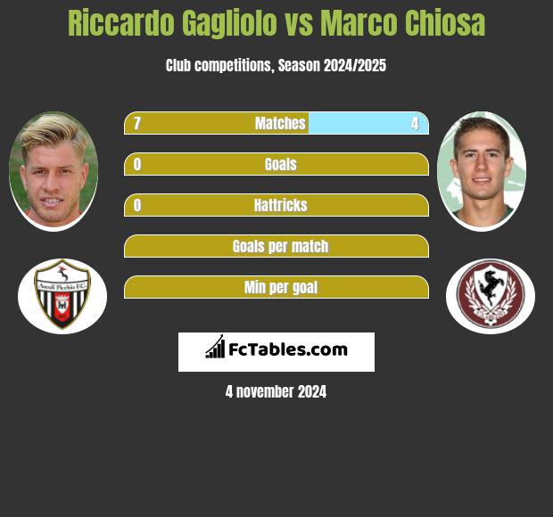 Riccardo Gagliolo vs Marco Chiosa h2h player stats