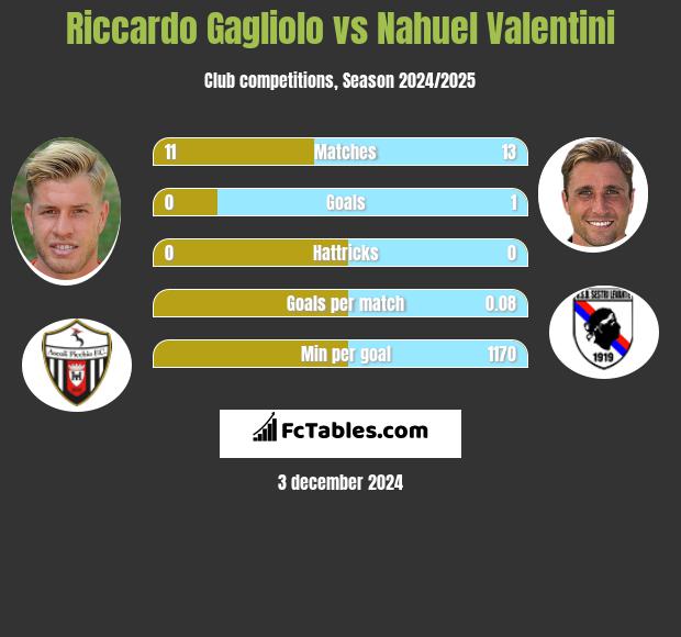 Riccardo Gagliolo vs Nahuel Valentini h2h player stats