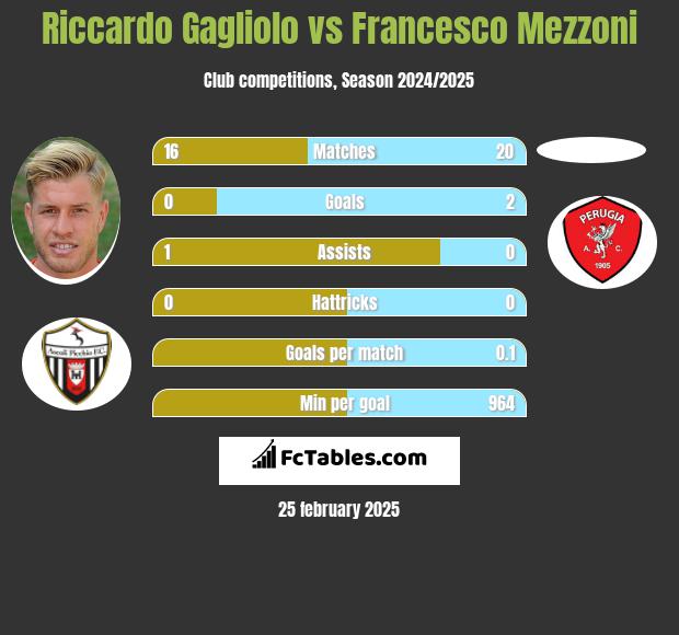 Riccardo Gagliolo vs Francesco Mezzoni h2h player stats