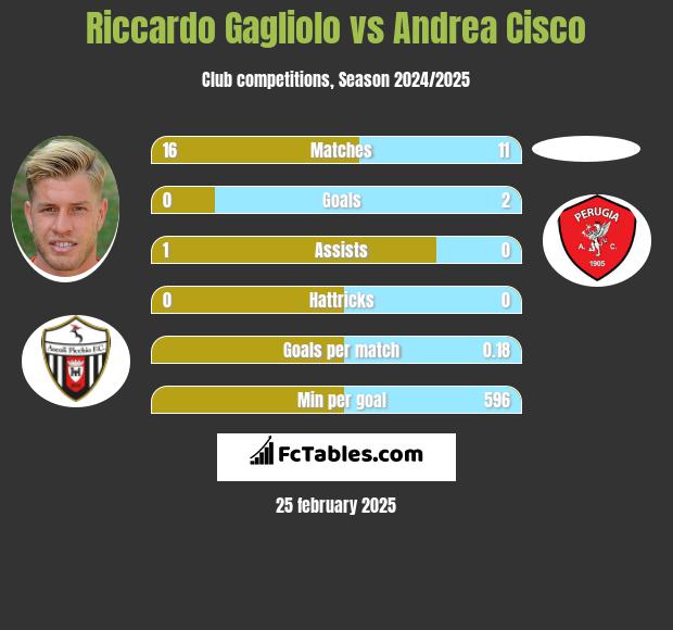 Riccardo Gagliolo vs Andrea Cisco h2h player stats