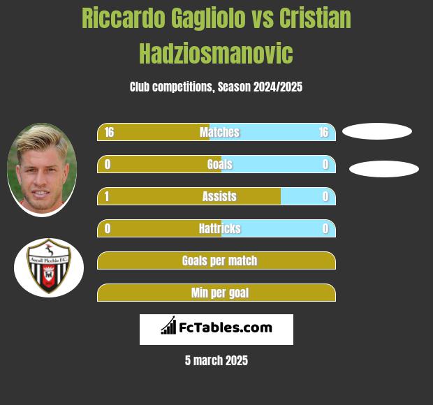 Riccardo Gagliolo vs Cristian Hadziosmanovic h2h player stats