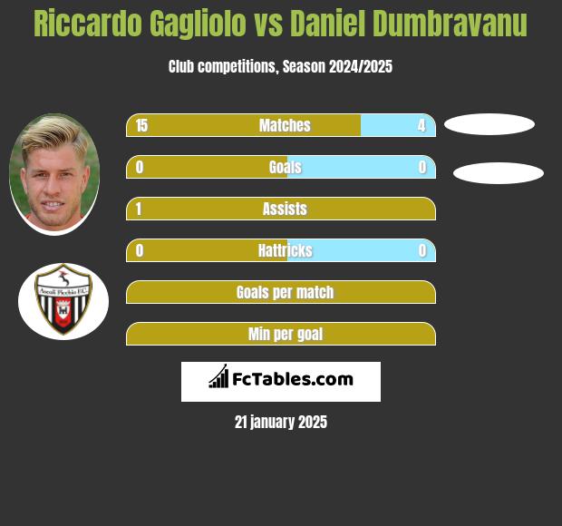 Riccardo Gagliolo vs Daniel Dumbravanu h2h player stats