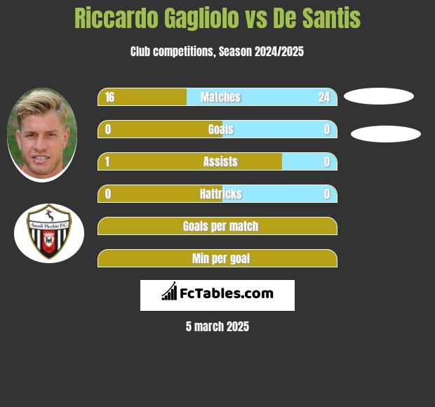 Riccardo Gagliolo vs De Santis h2h player stats