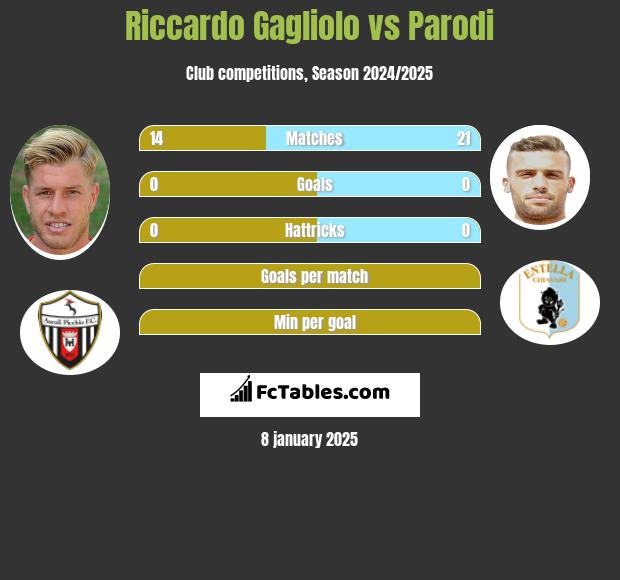 Riccardo Gagliolo vs Parodi h2h player stats