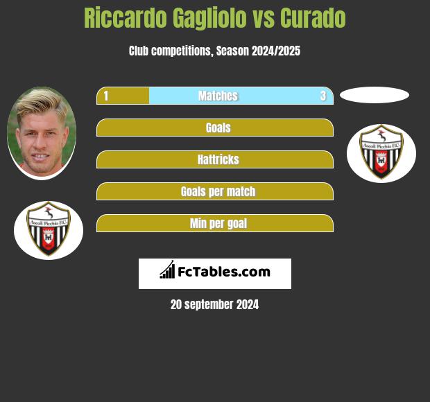 Riccardo Gagliolo vs Curado h2h player stats