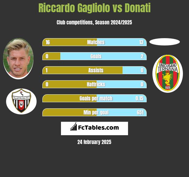 Riccardo Gagliolo vs Donati h2h player stats