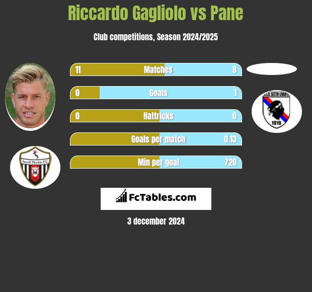 Riccardo Gagliolo vs Pane h2h player stats