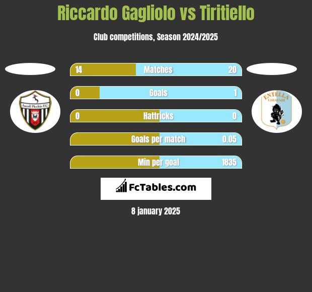 Riccardo Gagliolo vs Tiritiello h2h player stats