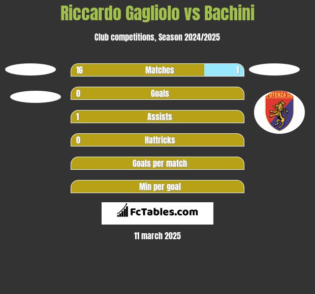 Riccardo Gagliolo vs Bachini h2h player stats