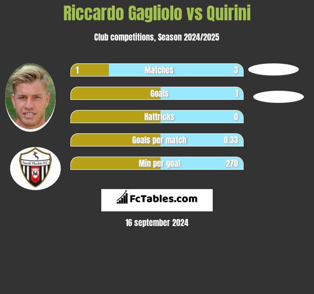 Riccardo Gagliolo vs Quirini h2h player stats