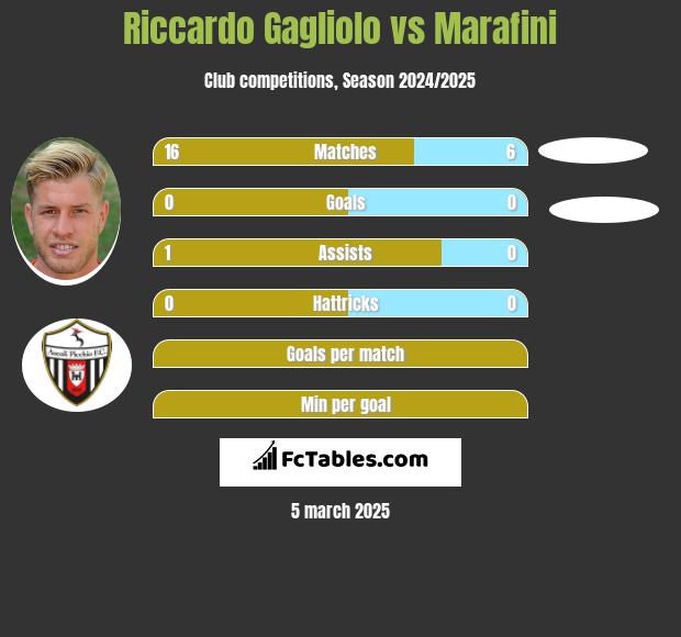 Riccardo Gagliolo vs Marafini h2h player stats