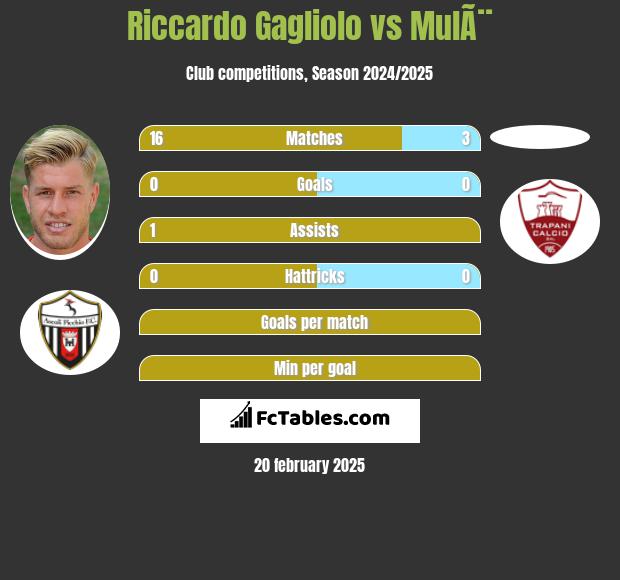 Riccardo Gagliolo vs MulÃ¨ h2h player stats