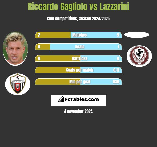 Riccardo Gagliolo vs Lazzarini h2h player stats