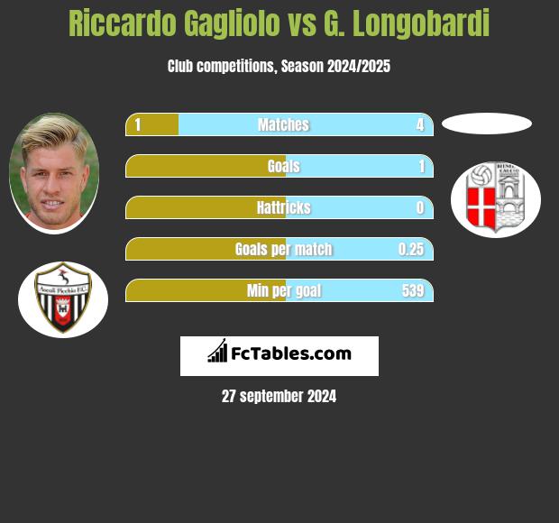 Riccardo Gagliolo vs G. Longobardi h2h player stats