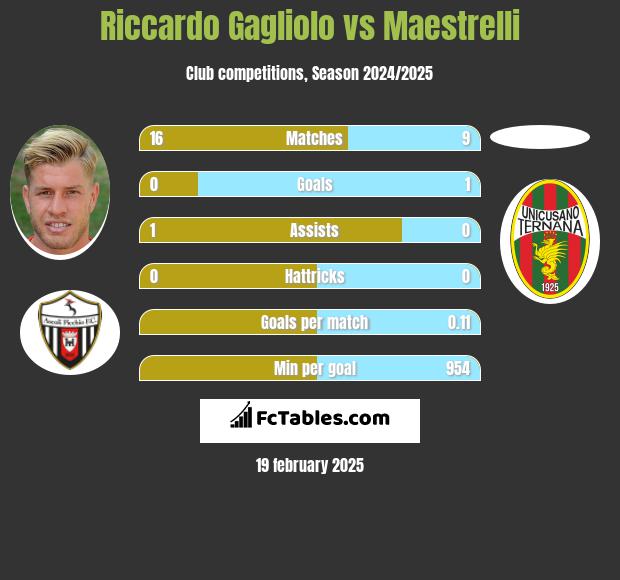 Riccardo Gagliolo vs Maestrelli h2h player stats