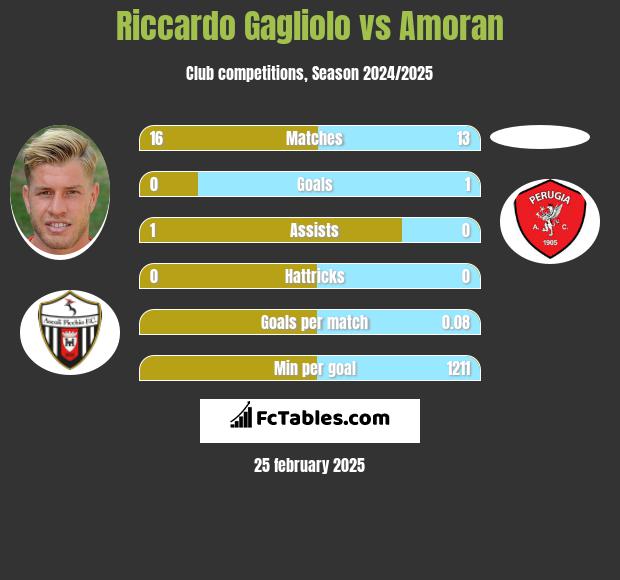 Riccardo Gagliolo vs Amoran h2h player stats