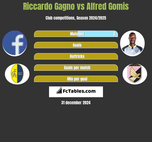 Riccardo Gagno vs Alfred Gomis h2h player stats