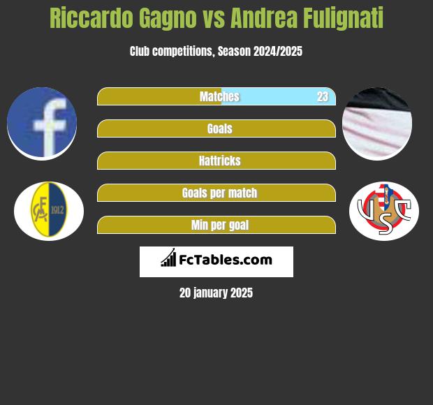 Riccardo Gagno vs Andrea Fulignati h2h player stats