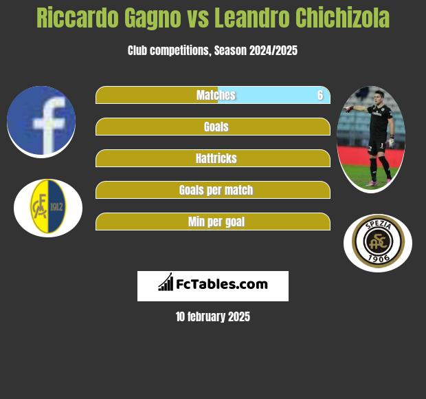 Riccardo Gagno vs Leandro Chichizola h2h player stats