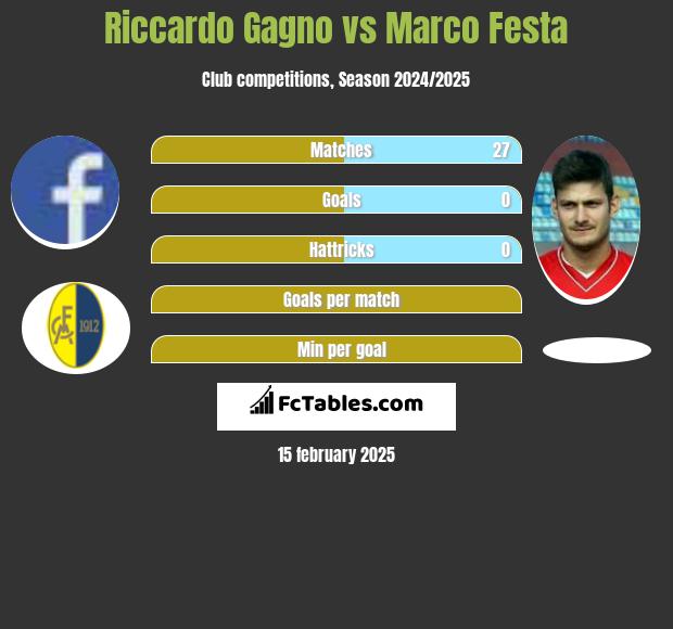 Riccardo Gagno vs Marco Festa h2h player stats