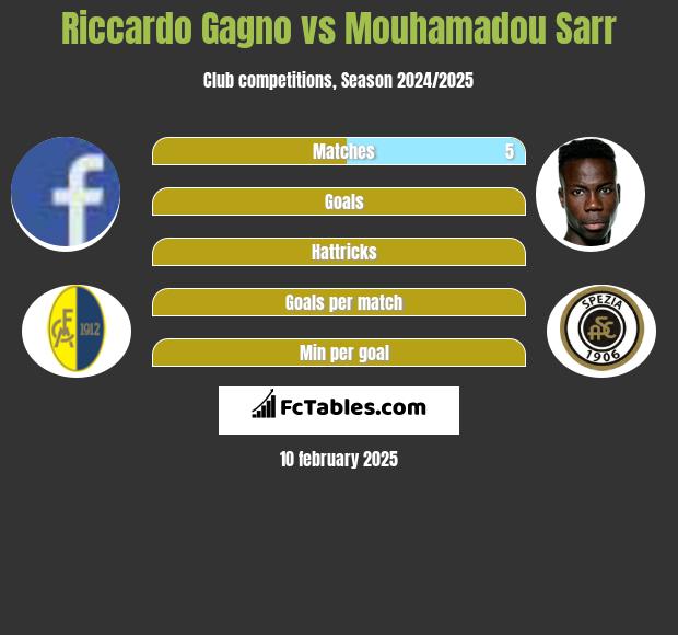 Riccardo Gagno vs Mouhamadou Sarr h2h player stats