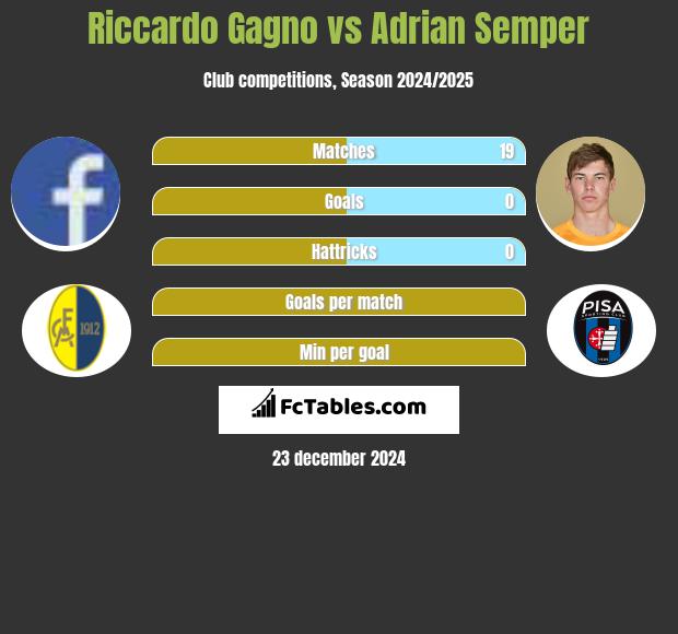 Riccardo Gagno vs Adrian Semper h2h player stats